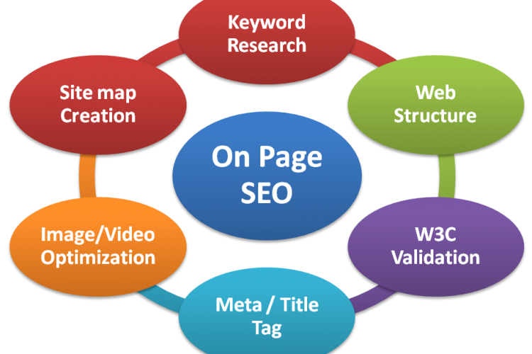 On Page Ranking Factors for Organic SEO